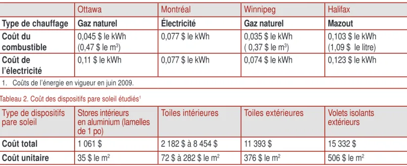 Tableau 1. Types et coûts des combustibles utilisés pour le chauffage domestique 1