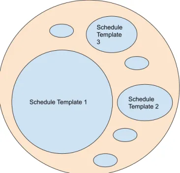 Figure 1-2: A visual illustration of the space of schedules. Each schedule template can generate a family of schedules, by changing the values of the tunable parameters.