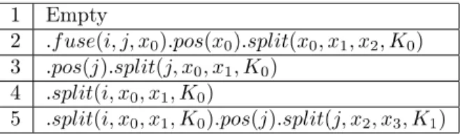 Figure 3-1: The results from trimming the search space of SpMV schedules for a) CPU and b) GPU.