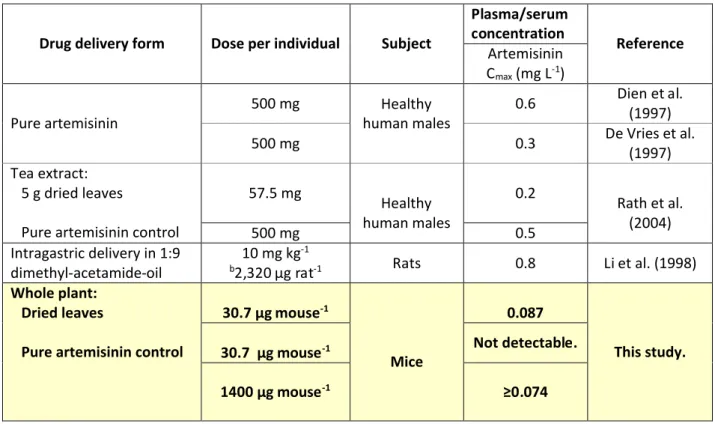 Table 1. Comparison of maximum artemisinin detected in serum or plasma from orally ingested pure  artemisinin, whole plant A