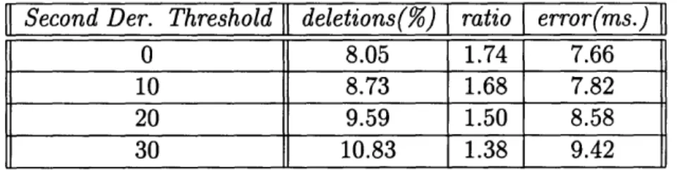 Table  3.2:  Varying  Threshold  on Second  Derivative  of Spectral  Change These  boundaries,  however,  are  not  satisfactory  by  themselves