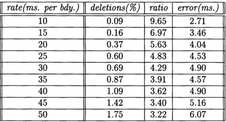 Table  3.5:  Results  of Adding  Uniform  Boundaries  To  Second  Derivative  Threshold From  Table  3.1,  a  uniform  rate  of 20 ms  per  boundary  produces  a  deletion  rate of  1.1  percent  and  a  4.1  boundary-to-phoneme  ratio