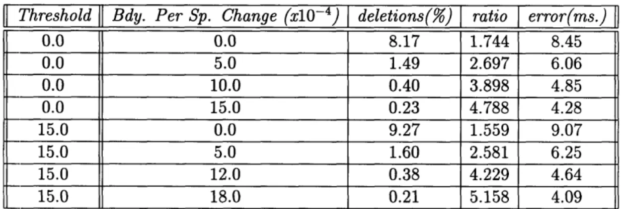 Table  3.7:  Adding  Constant  Boundaries  Per  Spectral  Change  To  Second  Derivative Threshold