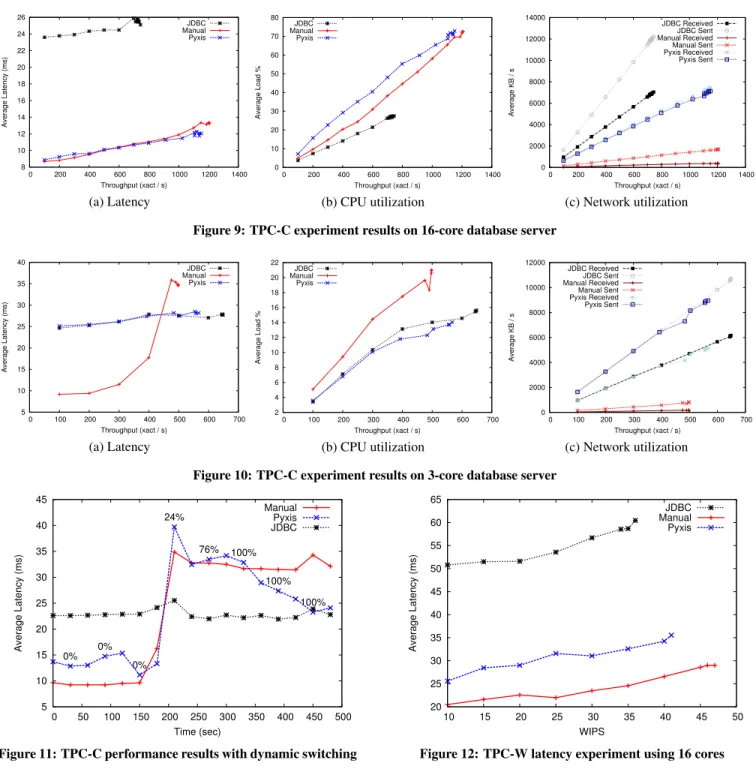 Figure 12: TPC-W latency experiment using 16 cores