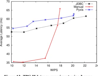 Figure 13: TPC-W latency experiment using 3 cores