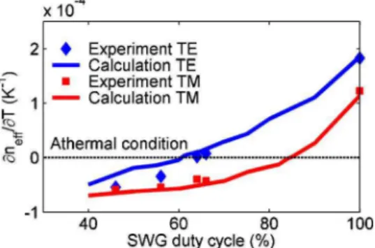 Fig. 4. (Color online) Experimental and theoretical results for the effective TO coefficient of SU-8 clad silicon SWG  wave-guides as a function of grating duty cycle.