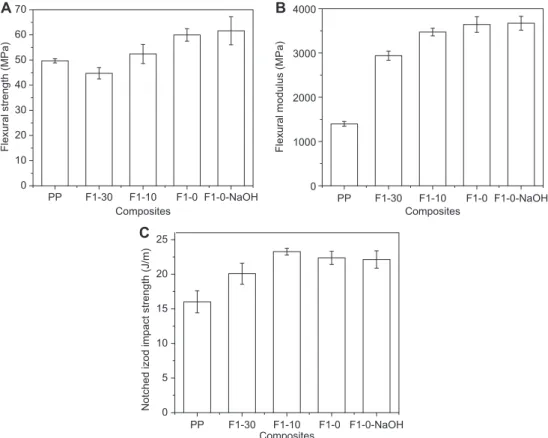 Figure 4     Flexural  strength  (A),  fl exural modulus (B) and notched izod impact strength (C) of fl ax/PP composites as a function of  formulation