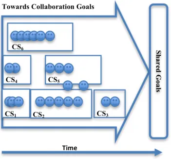 Figure 1. Collaboration Sessions (CSs) 