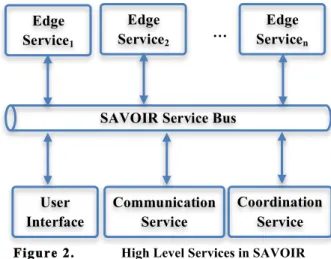 Fig.  3  depicts  the  high  level  design  in  SAVOIR.  It  includes  a  set  of  Edge  Services  (ESs)  that  provides  functional  services,  platform  services,  and  infrastructure  services to SAVOIR