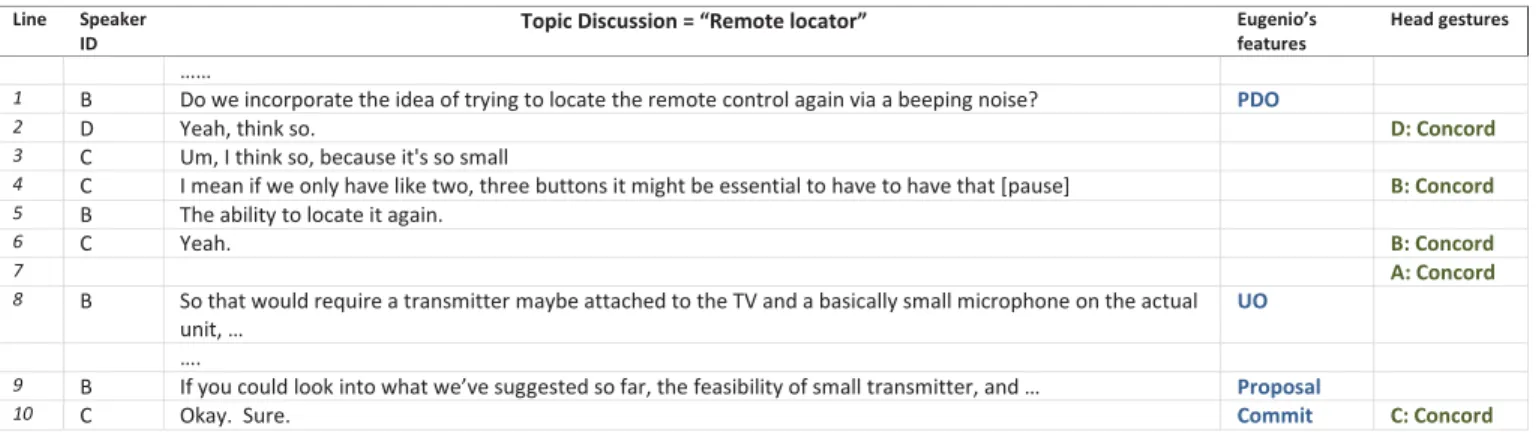 Fig. 2: A sample conversation segment taken from the AMI corpus. The participants here are discussing on a topic of a remote locator.