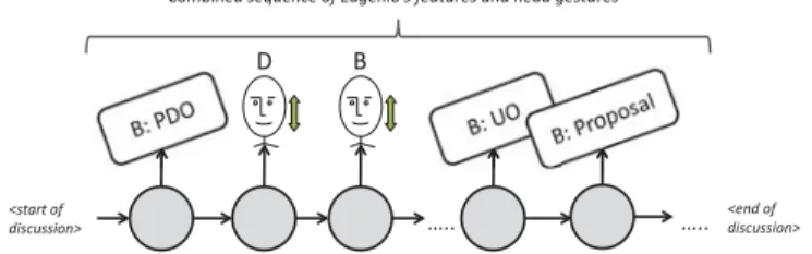 Figure 3 depicts a graphical model of our HMM with a sequence of Eugenio’s features. A Eugenio’s feature coupled with the speaker ID forms a unique observation in the HMM sequence