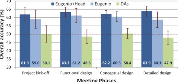 Fig. 7: Comparison of accuracies across different meeting phases The mean accuracies for all three HMMs remained  simi-lar across the different meeting phases, though their values were slightly lower than global results presented in previous sections
