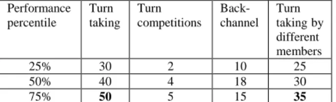 Table 1: Relationship among performance and group   discussion dynamics in 20-questions task