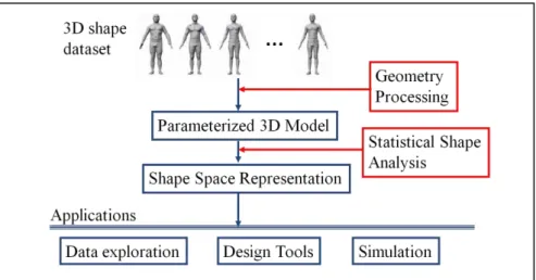 Figure  1  illustrates  the  framework  of  processing  and analyzing the 3D anthropometric data