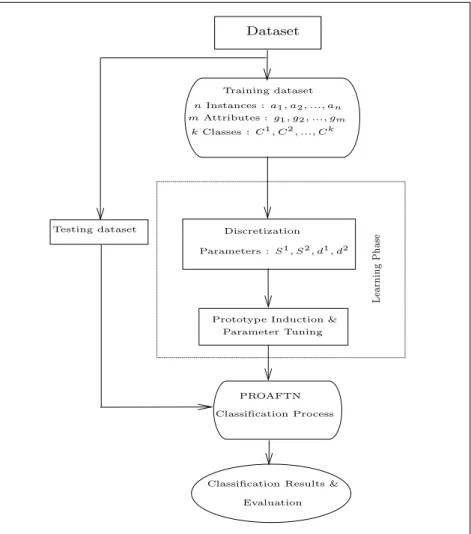 Figure 4: The general scheme of the proposed methodology.