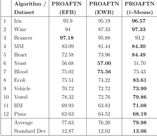 Table 2: Classification accuracy (in %) based on the application of discretiza- discretiza-tion techniques for PROAFTN.