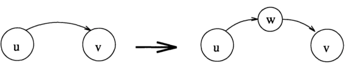 Figure  3.1:  Replacing  an edge  with  an  instrumenting  node The  new  graph  G'  will  have  the  following  properties: