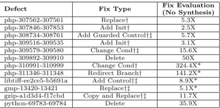 Table 3: PCR results on each correct patch