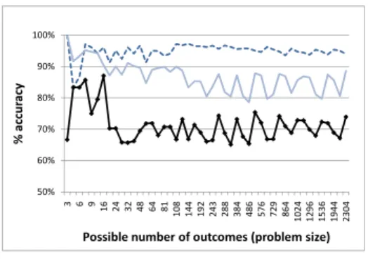 Figure 4 shows the accuracy of the partial COP-net method for preference prediction compared to using full COP-nets