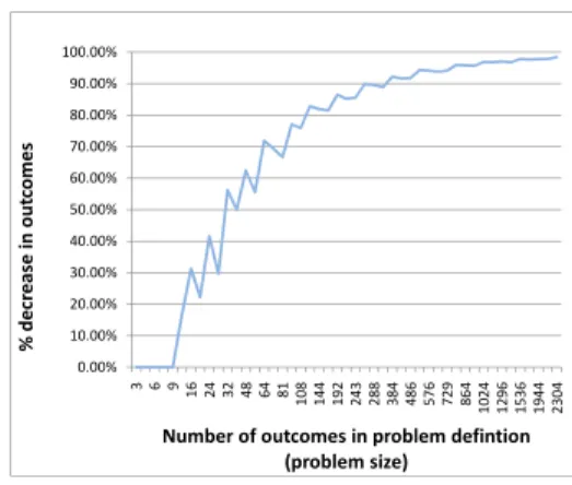 Fig. 5. Reduction in the number of outcomes considered by using the partial COP-net approach