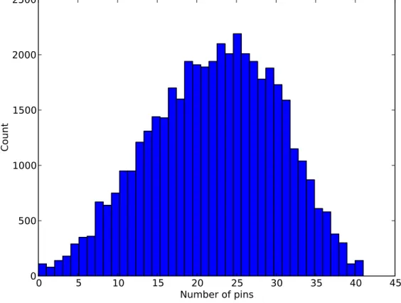 Figure 4-2: Histogram of the complexities, in terms of numbers of pins, of the 4425 schematics used for evaluation.