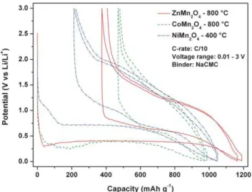Fig. 12 Discharge capacities of ZnMn 2 O 4 , CoMn 2 O 4 , and NiMn 2 O 4
