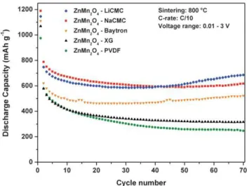 Fig. 14 Evaluation of the discharge rate capability of ZnMn 2 O 4 elec- elec-trodes prepared from powders sintered at 800  C and made using LiCMC as binder.