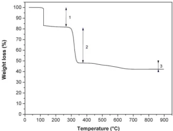 Fig. 1 TGA graph of the thermal decomposition of zinc and manganese oxalates in air.