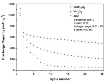 Fig. 7 shows the cyclic voltammogram of ZnMn 2 O 4 sintered at 600  C showing features similar to those of Mn 2 O 3 and ZnO.