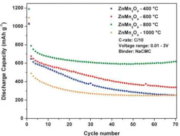 Fig. 9 Discharge capacities of ZnMn 2 O 4 electrodes prepared from powders sintered at 400  C, 600  C, 800  C, and 1000  C.
