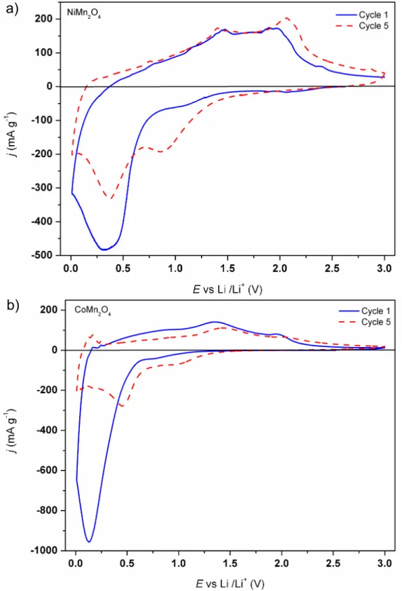Figure 3. Cyclic voltammograms of half cells recorded between 0.01 V and 3V at 0.1 mV s -1  of a)  CoMn 2 O 4  sintered at 800 °C and b) NiMn 2 O 4  sintered at 400 °C