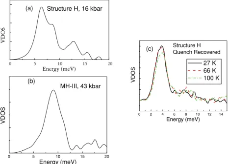 FIG. 3. (Color online) The Kr vibrational density of states (VDOS) for (a) the Kr structure H at 16 kbar and (b) Kr filled ice structure at 43 kbar, and (c) from quench recovered structure H at 27, 66, and 100 K obtained from NRIXS.