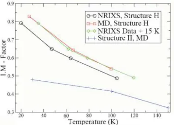 FIG. 5. (Color online) Temperature dependence of the Lamb- Lamb-M¨ossbauer factor obtained from the NRIXS measurements and MD simulations for the structure II Kr clathrate and the quench recovered structure H clathrate