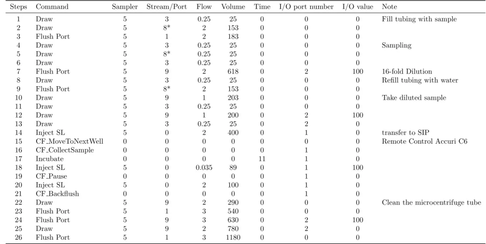 Table 1: Autosampler Protocol 1*.