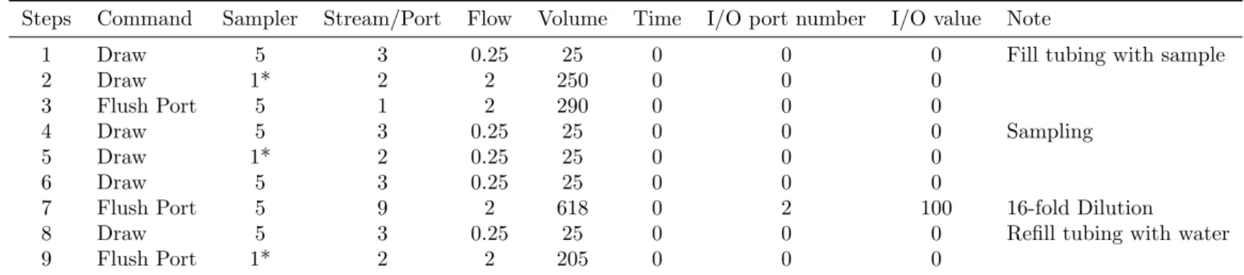 Table 2: Autosampler Protocol 2*.
