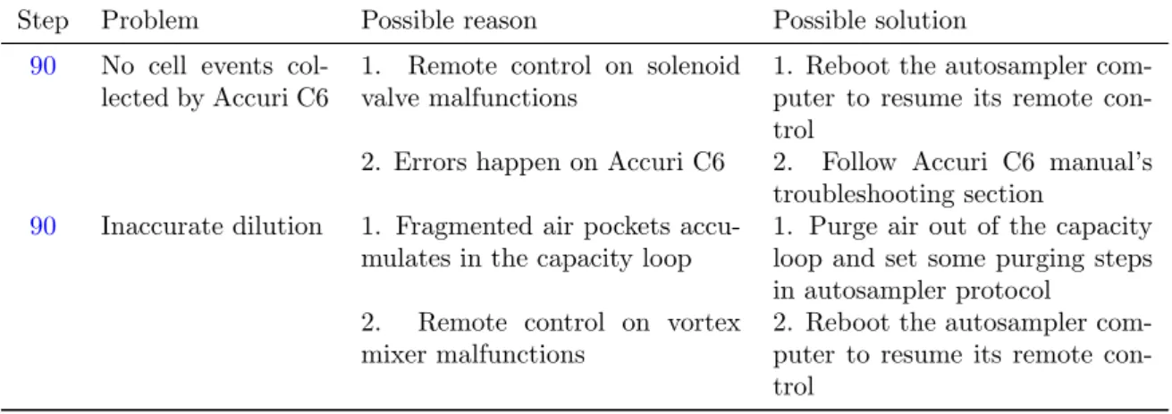 Table 3: Troubleshooting table.