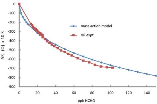 Figure 6.   (a)  Experimental data for HCHO sensor response for HCHO in 10 to 30 ppb range