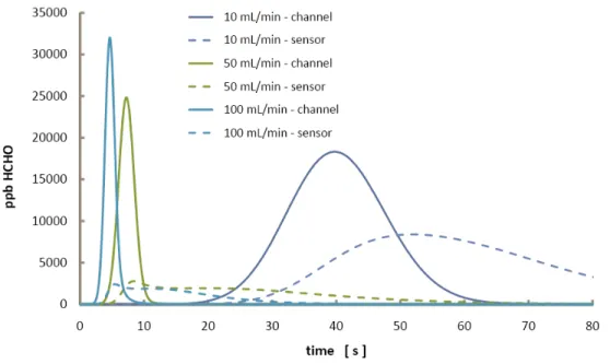 Figure 10.   Sensor signal and HCHO concentration in the flow channel as a function of channel height