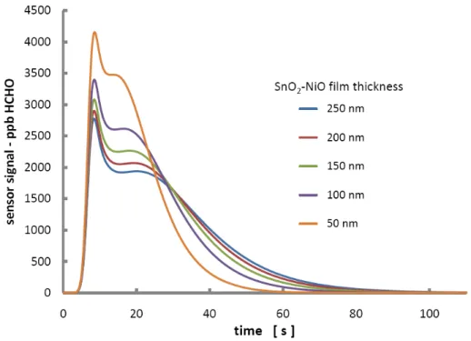 Figure 12.  HCHO concentration contours in the flow domain for a range of flow rates.  On the right is a plot of  the steady state sensor response versus the flow rate, as compared to the equilibrium response