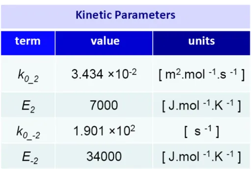Table 1.   Kinetic parameters for the HCHO catalytic oxidation reaction on SnO 2 -NiO surface