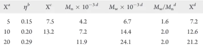 Table 1. Molecular Weight of Hydroxyl-Terminated Tele- Tele-chelic Oligomers