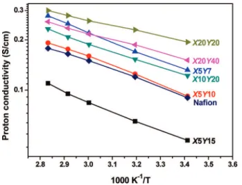 Figure 9. Dependence of proton conductivity on RH of Na ﬁ on 112 and selected 3 membranes at 80 C.