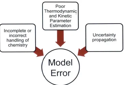 Figure  1.2:  The  three  major  sources  of  model  error  ill  autoumatic  reactioll  mechanism genieration.