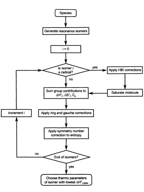 Figure  2.6:  Flowchart  of the  group  additivity-based mation  algorithm  as  implemented  in  RMG.