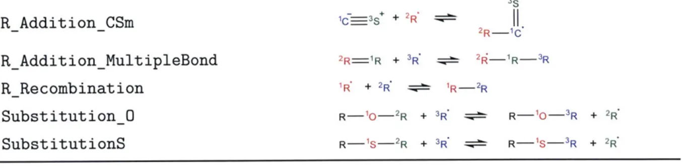 Table  2.2:  continued  from  previous  page 3 s R_AdditionCSm  -s*+  R. R_AdditionMultipleBond  R  +  3 R  R-R-3R R_Recombination  K  +  2 R  R Substitution_0  R-  2 R  +  3 R  R-'0- 3 R  +  2R SubstitutionS  R-  S_ 2 R  +  R  R  -S- 3 R  +  2 R 2.2.3