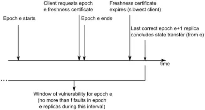 Fig. 6. Window of vulnerability for epoch e.