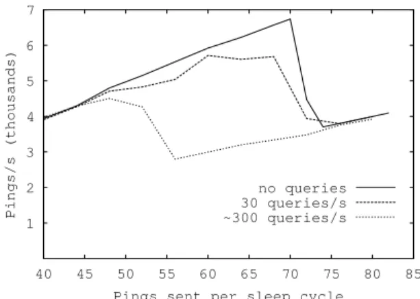 Fig. 7. Ping throughput.