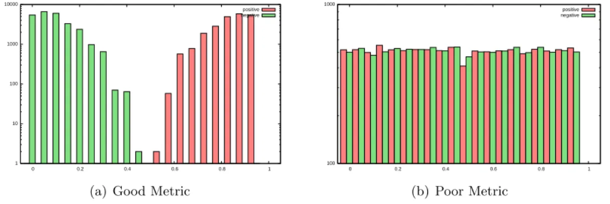 Figure 3-1: A hypothetical example of a good versus a poor pairwise metric