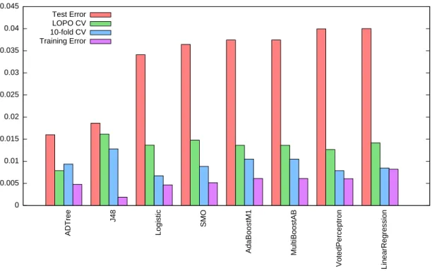 Figure 3-5: A comparison of different classifiers with all pairwise features