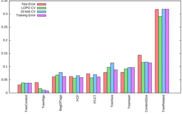 Figure 3-6: Performance comparison of individual features with an ADTree classifier two top performing features